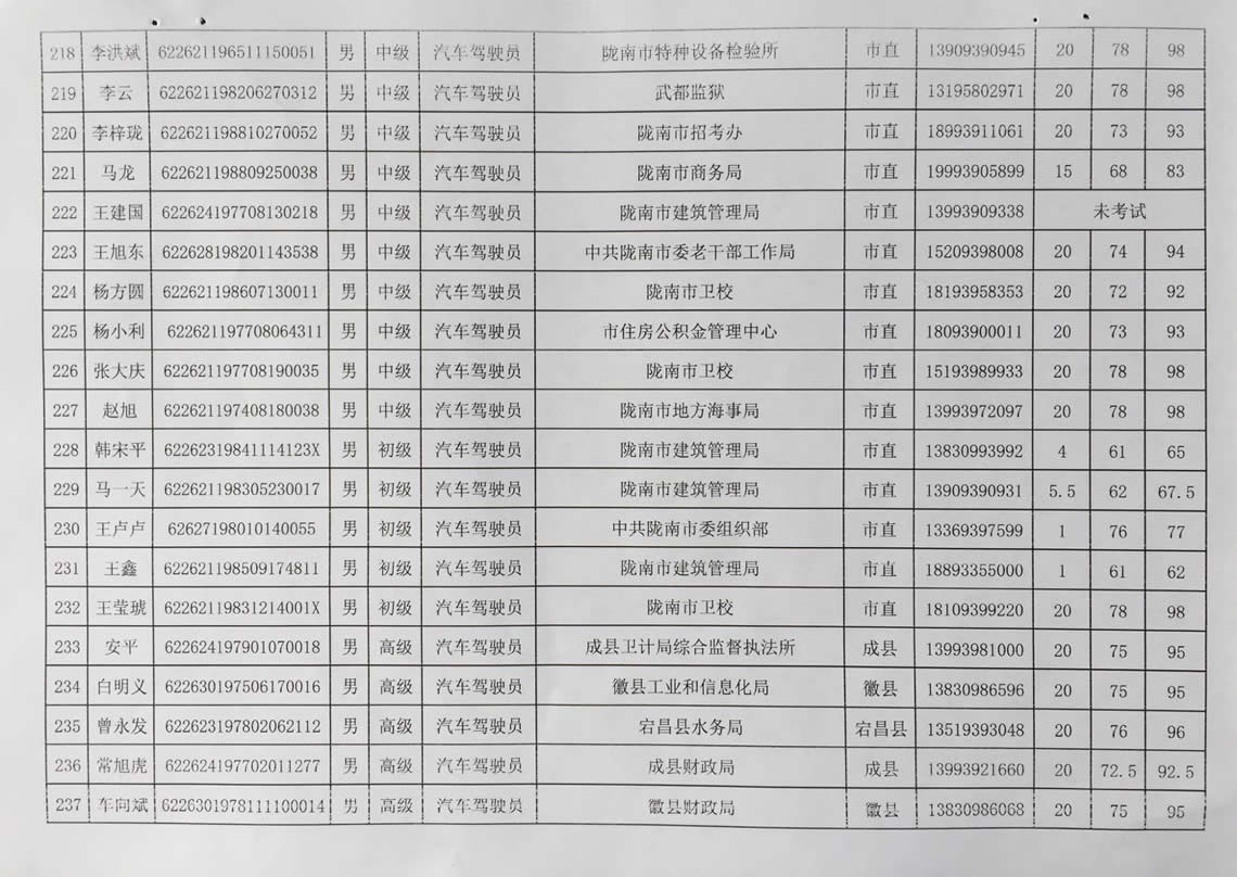2018年工人技術(shù)等級晉升工勤人員成績公示